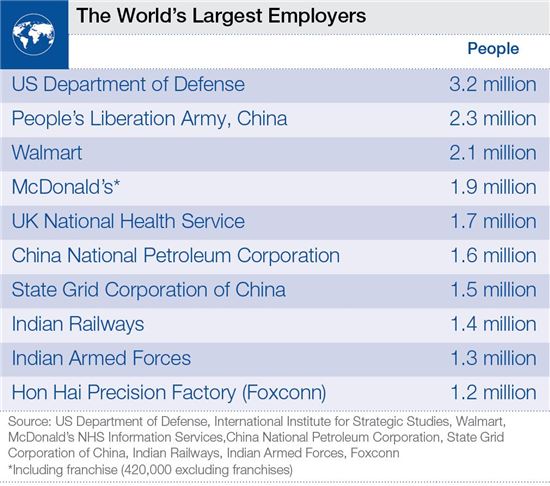 월마트·맥도널드 능가하는 세계 최대 고용주는