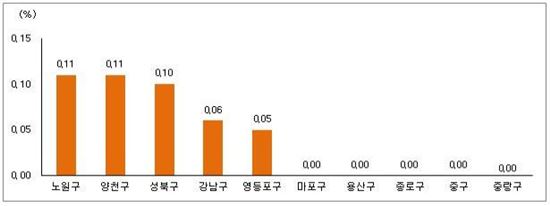 서울 아파트 매매가 변동률.