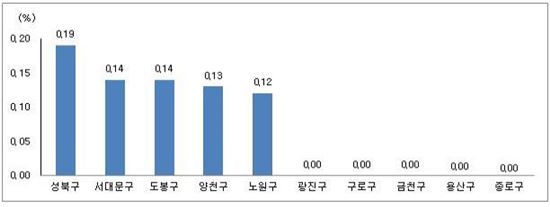 서울 아파트 전세가 변동률.