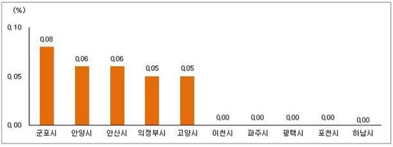 경기 아파트 매매가 변동률.