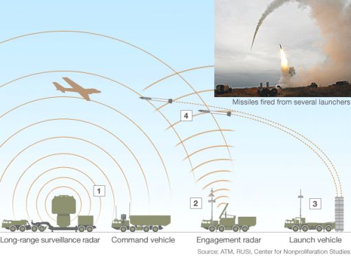 S-300 지대공 미사일 시스템의 교전 순서