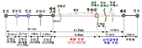 경원선 백마고지역~군사분계선간 11.7㎞ 복원