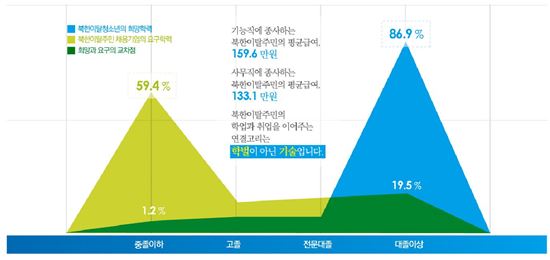 "탈북민 87% 대졸이상 희망 vs. 구인기업 60%는 중졸이하 요구"