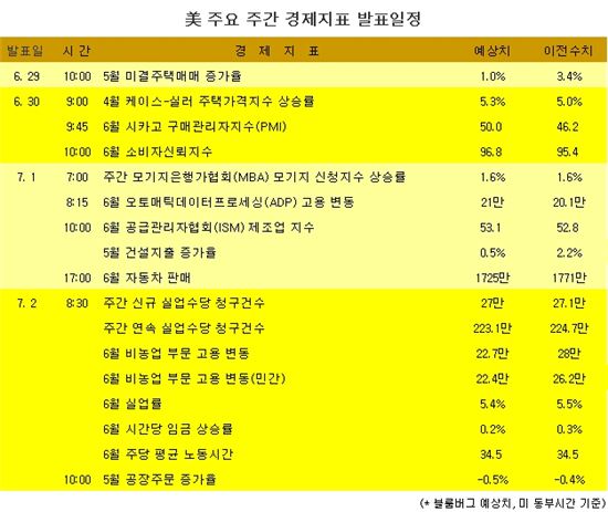 [표] 美 주요 주간 경제지표 발표일정