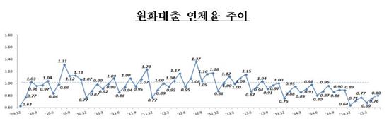(출처 : 금융감독원)