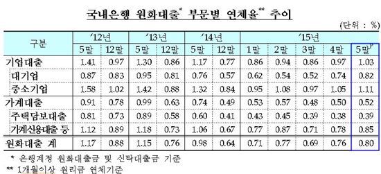 (출처 : 금융감독원)