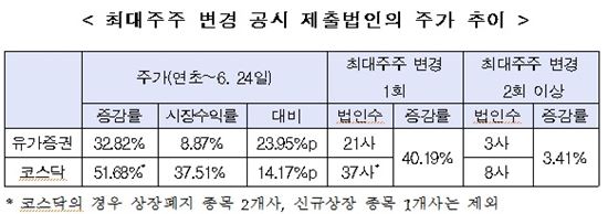 '최대주주 변경=주가상승'…코스피 32%·코스닥 51%