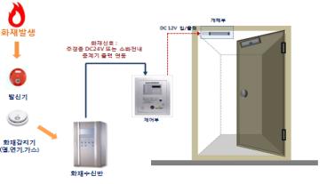 옥상 출입문 자동개폐장치 설치도.