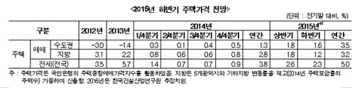 "하반기 수도권 주택시장 1.6% 상승"