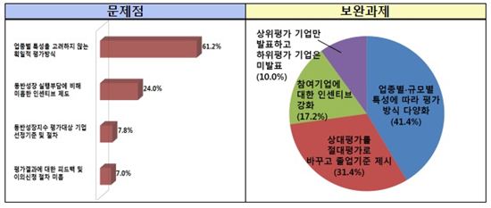 ▲동반성장지수에 대한 문제점과 보완과제. (자료 = 전경련 설문조사)