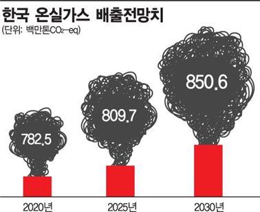 온실가스 감축, 기업부담 15兆…"산업 경쟁력은 어쩝니까"