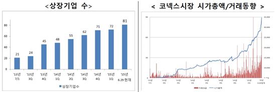 두 돌 맞은 코넥스시장, 시가총액 7배 증가