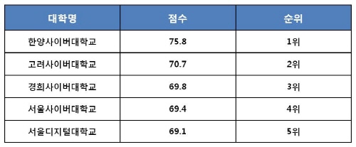 한양사이버대학교, 2015년 KS-SQI 사이버대학 순위 1위 '눈길'