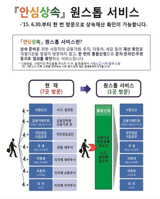 상속재산 한번에 확인...정부3.0  안심상속 원스톱 서비스 개시