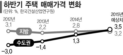 기존 주택·신규 분양 쌍끌이 효과, 하반기에도 계속될까?