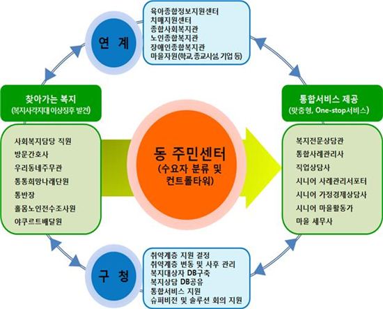 금천구, 찾아가는 동 주민센터 전동 확대 운영