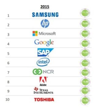 레퓨테이션 인스티튜트 성정, '가장 평판좋은 테크 기업 순위'(이미지출처:긱와이어)