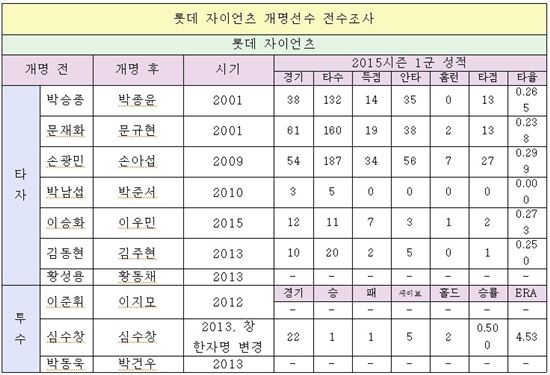 프로야 롯데 개명선수 전수조사[표 제작=김세영 기자]