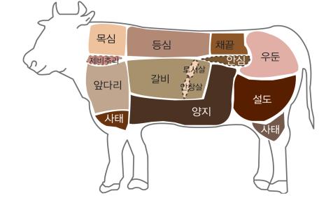 쇠고기 부위 명칭
