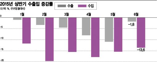 메르스 직격탄에 '毒'이 된 사상최대 무역흑자