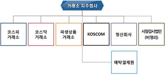 내년 한국거래소지주 출범‥코스닥·코스피 완전 자회사 분리
