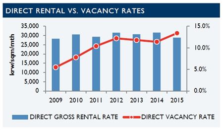 2Q 서울 오피스 공실률 13.4%…전분기比 0.8%포인트 상승