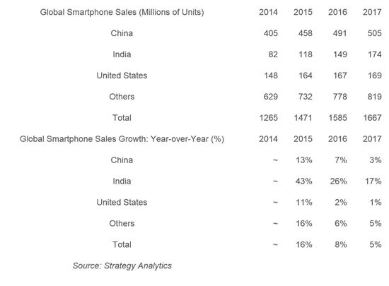 국가별 전세계 스마트폰 판매 전망(2014~2017, SA)