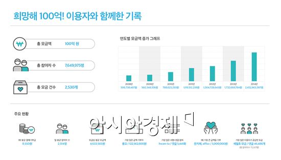 다음카카오, '희망해' 모금 누적액 100억원 돌파