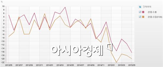 반갑잖은 역대 최장 경상수지 흑자(종합)