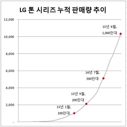 LG전자 "블루투스 헤드셋 톤 시리즈, 1000만대 판매"
