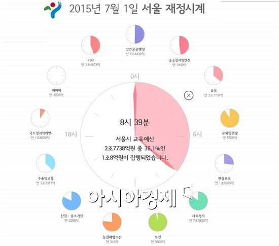 오늘 서울시가 쓴 예산, '재정시계'에서 확인하세요