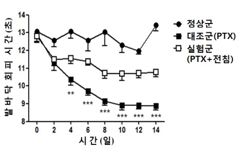 ▲실험군이 대조군에 비해 열자극을 견디는 시간이 약 20% 증가했다.[자료제공=한의학연구원] 
