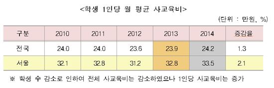 서울 사교육비 연간 4조2771억…규모 줄고 vs 1인당 사교육비는 증가