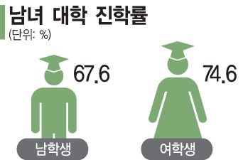 지난해 여성 평균 초혼 연령…29.8세