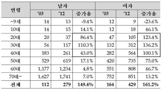 국내 20~40대 암 발생 급증…생명보험통계 10년간 갑상선암 증가율 커