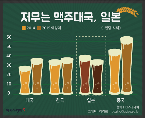 [이!그래픽]맥주 마시는 아시아