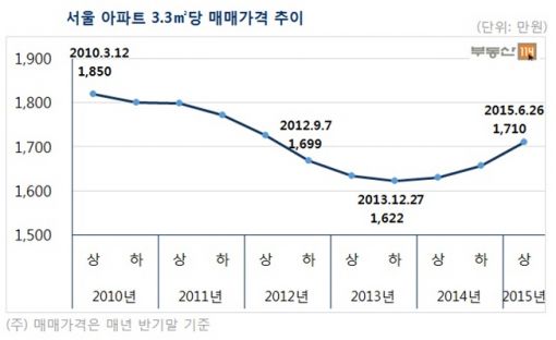 "강남3구 덕분에"…서울 아파트값 3.3㎡당 1700만원 회복