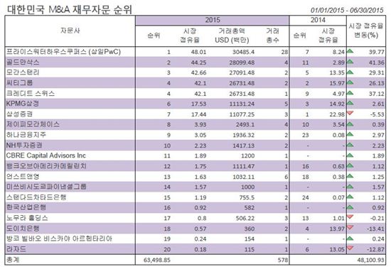 상반기 M&A 규모, 10년래 최대‥주관사 1위 삼일PwC·김앤장