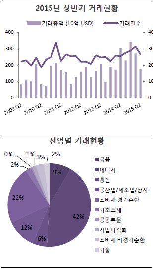 상반기 M&A 규모, 10년래 최대‥주관사 1위 삼일PwC·김앤장