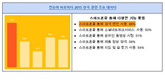 韓 모바일 검색 비율, 세계에서 가장 높아