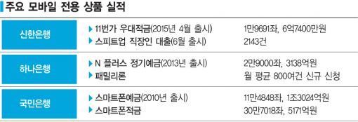 [금융 무한경쟁⑤]'손바닥 지점'에서 미래 금융 결판난다