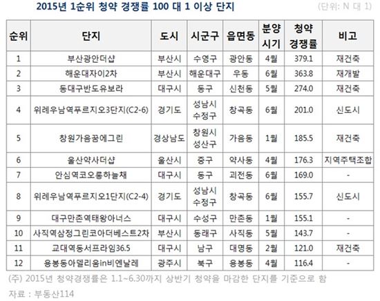 올 상반기 분양시장, 9년만에 청약경쟁률 최고