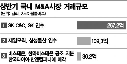 국내 M&A시장, 덩치만 커졌다
