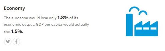 그렉시트시 유로존 1인당 GDP 1.5% 상승