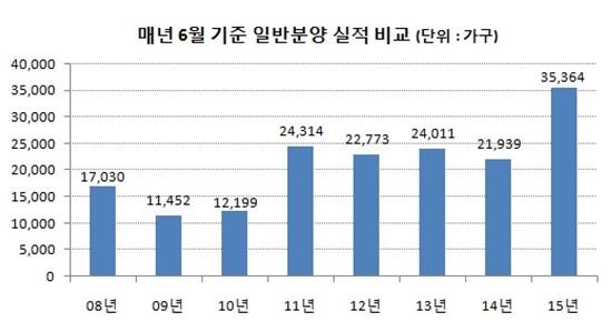 메르스 뚫은 아파트 분양 열기…6월 기준 역대 최대 물량