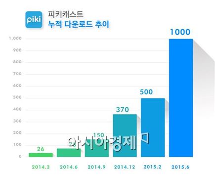 피키캐스트, 누적 다운로드 1000만 돌파