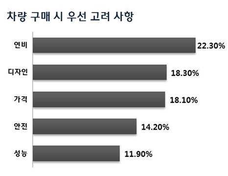 대학생 71% "친환경차 구입 원해"…하이브리드 선호 높아