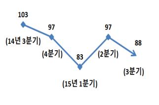 ▲기업경기전망지수 추이 (자료 : 대한상의)