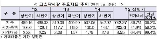 2015년 상반기 코스닥 시장 주요지표<자료제공:한국거래소>