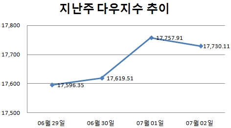 [주간뉴욕전망] 그리스 선택, 최악이냐 차악이냐